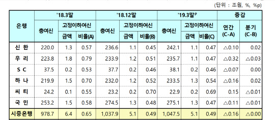 국내 시중은행의 부실채권비율(잠정). 금융감독원 제공